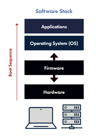 Boot sequence infographic